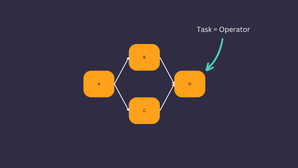 What is apache airflow task