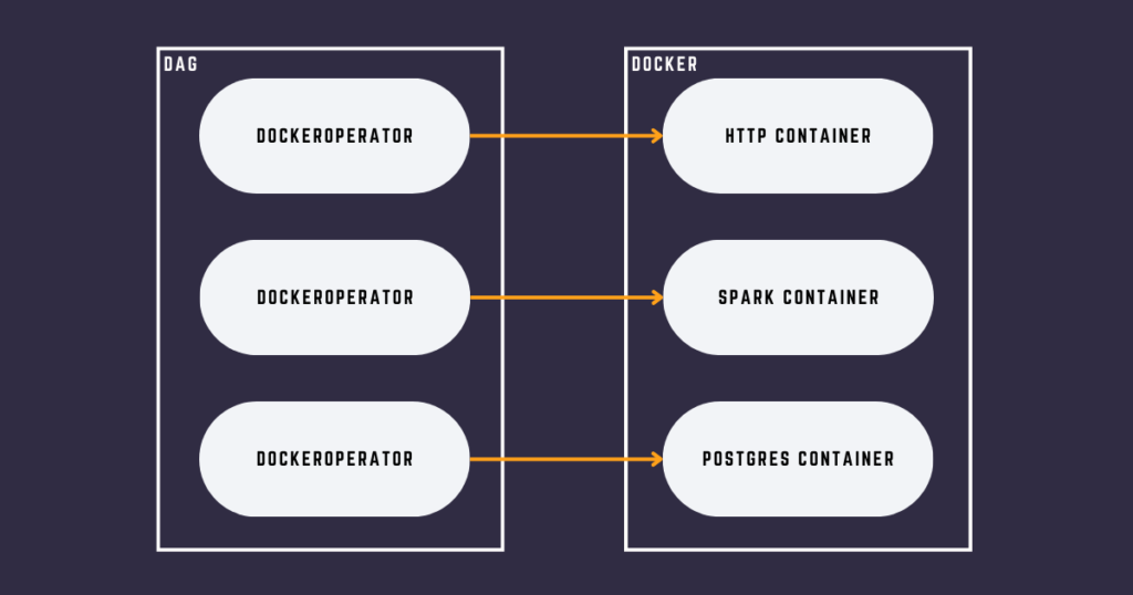 dag with containers